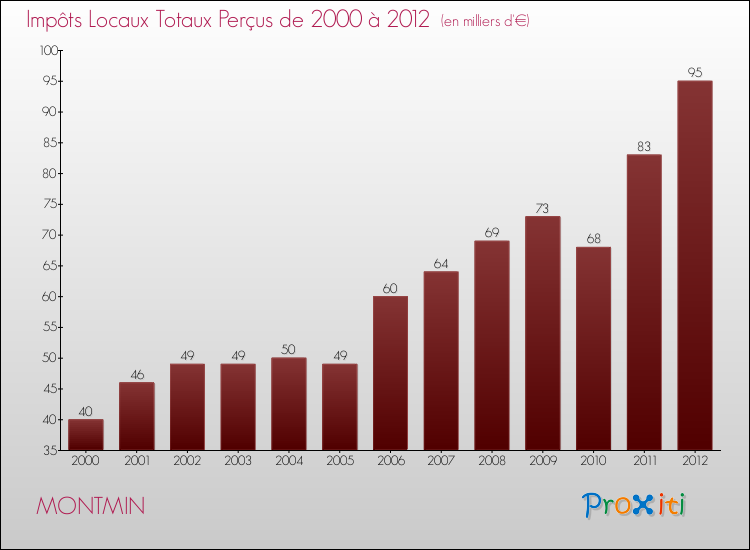 Evolution des Impôts Locaux pour la commune de MONTMIN de 2000 à 2012 Evolution des Impôts Locaux pour MONTMIN de 2000 à 2012