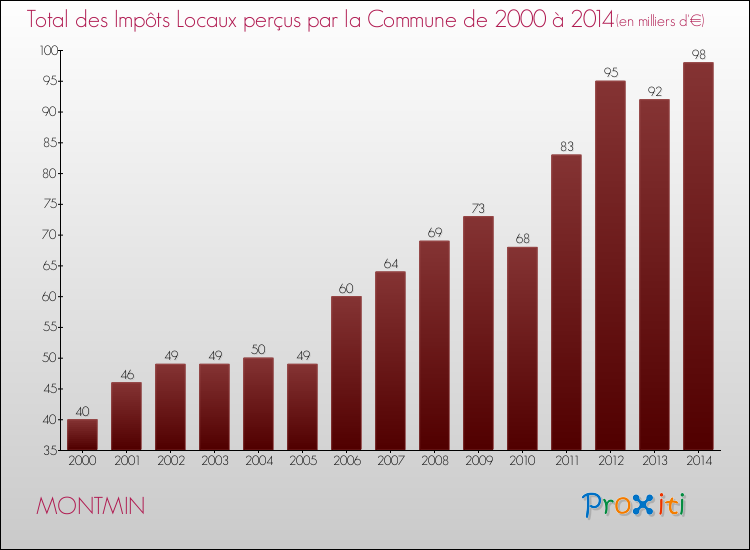 Evolution des Impôts Locaux pour la commune de MONTMIN de 2000 à 2014 Evolution des Impôts Locaux pour MONTMIN de 2000 à 2014