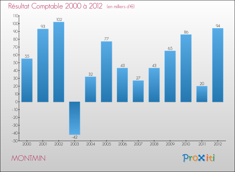 Evolution du résultat comptable pour la commune de MONTMIN de 2000 à 2012 Evolution du résultat comptable pour MONTMIN de 2000 à 2012