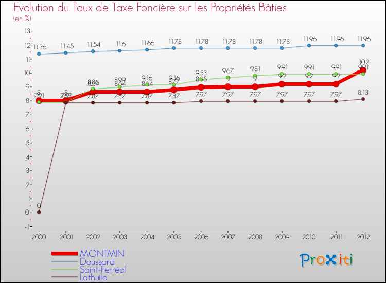 Evolution du taux de la taxe foncière sur le bati pour MONTMIN et les communes proches de 2000 à 2012 Comparaison des taux de taxe foncière sur le bati pour MONTMIN et les communes voisines de 2000 à 2012