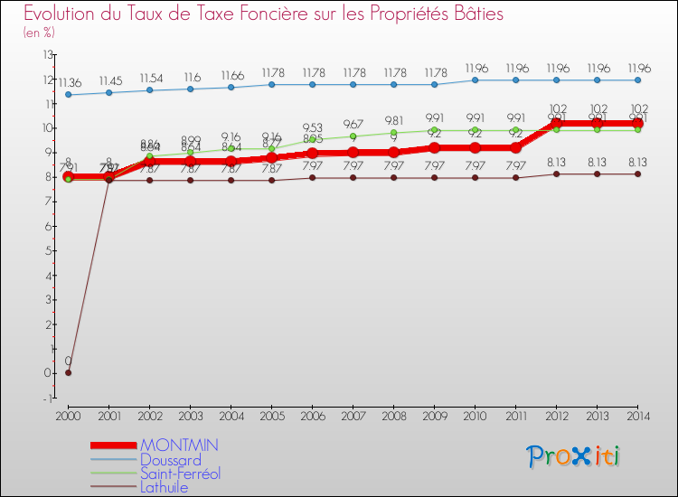 Evolution du taux de la taxe foncière sur le bati pour MONTMIN et les communes proches de 2000 à 2014 Comparaison des taux de taxe foncière sur le bati pour MONTMIN et les communes voisines de 2000 à 2014