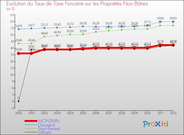 Evolution du taux de la taxe foncière sur les immeubles et terrains non batis pour MONTMIN et les communes proches de 2000 à 2012 Comparaison des taux de la taxe foncière sur les immeubles et terrains non batis pour MONTMIN et les communes voisines de 2000 à 2012