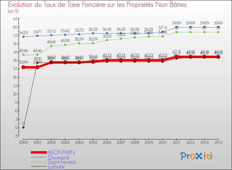 Evolution du taux de la taxe foncière sur les immeubles et terrains non batis pour MONTMIN et les communes proches de 2000 à 2014 Comparaison des taux de la taxe foncière sur les immeubles et terrains non batis pour MONTMIN et les communes voisines de 2000 à 2014