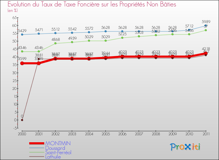Evolution du taux de la taxe foncière sur les immeubles et terrains non batis pour MONTMIN et les communes proches Comparaison des taux de la taxe foncière sur les immeubles et terrains non batis pour MONTMIN et les communes voisines