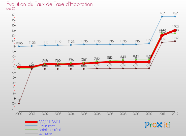 Evolution du taux de la taxe d'habitation pour MONTMIN et les communes proches Comparaison des taux de la taxe d'habitation pour MONTMIN et les communes voisines