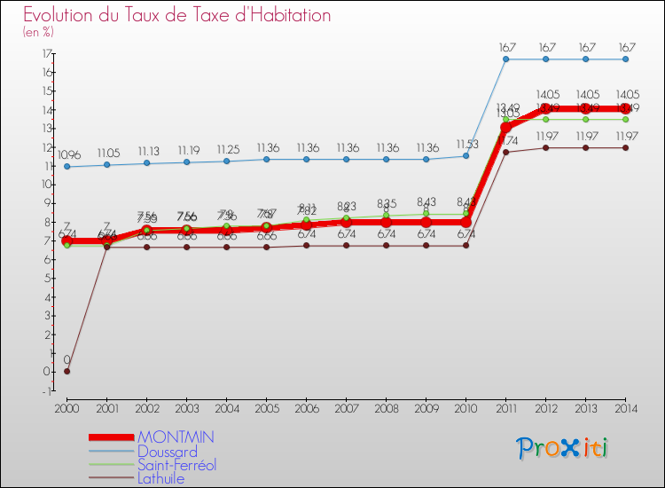 Evolution du taux de la taxe d'habitation pour MONTMIN et les communes proches de 2000 à 2014 Comparaison des taux de la taxe d'habitation pour MONTMIN et les communes voisines de 2000 à 2014