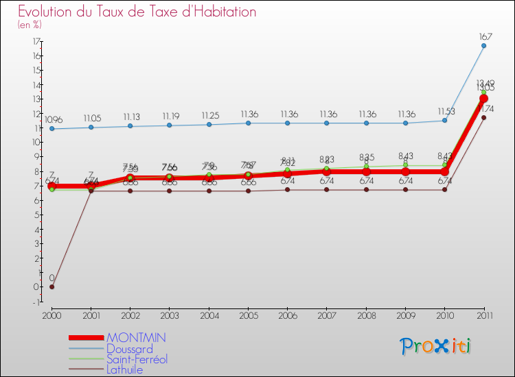 Evolution du taux de la taxe d'habitation pour MONTMIN et les communes proches Comparaison des taux de la taxe d'habitation pour MONTMIN et les communes voisines