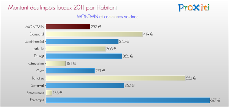 Montant des impôts locaux par Habitant pour MONTMIN et les communes proches Comparaison des impôts locaux par habitant pour MONTMIN et les communes voisines