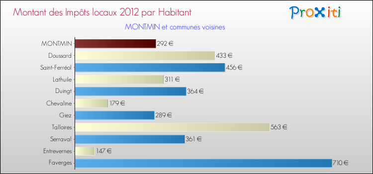 Montant des impôts locaux par Habitant pour MONTMIN et les communes proches Comparaison des impôts locaux par habitant pour MONTMIN et les communes voisines