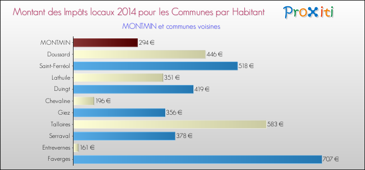Montant des impôts locaux par Habitant pour MONTMIN et les communes proches en 2014 Comparaison des impôts locaux par habitant pour MONTMIN et les communes voisines en 2014