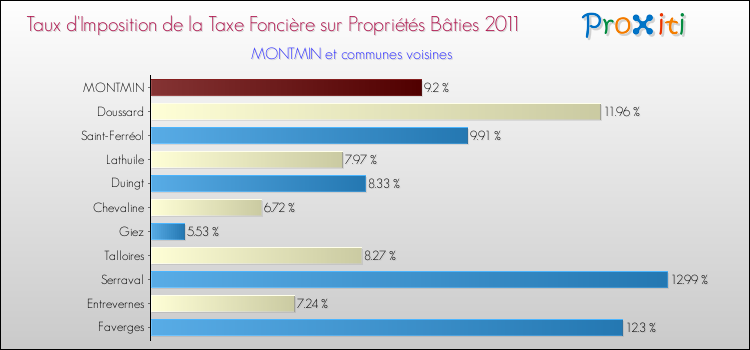 Taux d'imposition de la taxe foncière sur le bati 2011 pour MONTMIN et les communes proches Comparaison des taux d'imposition de la taxe foncière sur le bati 2011 pour MONTMIN et les communes voisines