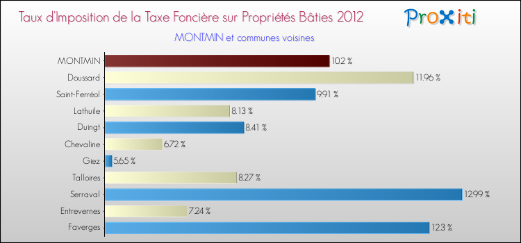 Taux d'imposition de la taxe foncière sur le bati 2012 pour MONTMIN et les communes proches Comparaison des taux d'imposition de la taxe foncière sur le bati 2012 pour MONTMIN et les communes voisines