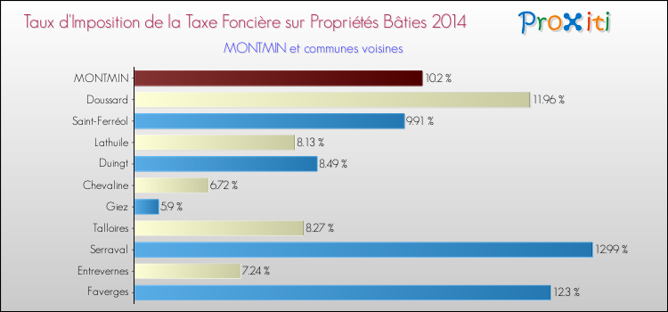Taux d'imposition de la taxe foncière sur le bati 2014 pour MONTMIN et les communes proches Comparaison des taux d'imposition de la taxe foncière sur le bati 2014 pour MONTMIN et les communes voisines