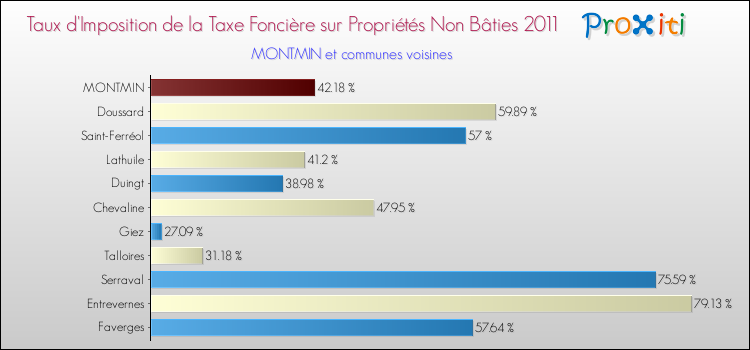 Taux d'imposition de la taxe foncière sur les immeubles et terrains non batis 2011 pour MONTMIN et les communes proches Comparaison des taux d'imposition de la taxe foncière sur les immeubles et terrains non batis 2011 pour MONTMIN et les communes voisines