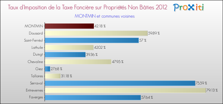 Taux d'imposition de la taxe foncière sur les immeubles et terrains non batis 2012 pour MONTMIN et les communes proches Comparaison des taux d'imposition de la taxe foncière sur les immeubles et terrains non batis 2012 pour MONTMIN et les communes voisines