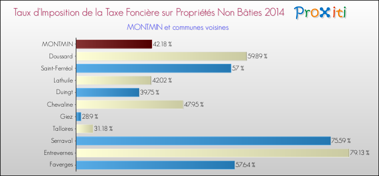 Taux d'imposition de la taxe foncière sur les immeubles et terrains non batis 2014 pour MONTMIN et les communes proches Comparaison des taux d'imposition de la taxe foncière sur les immeubles et terrains non batis 2014 pour MONTMIN et les communes voisines