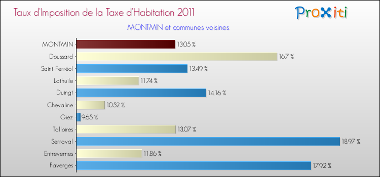 Taux d'imposition de la taxe d'habitation 2011 pour MONTMIN et les communes proches Comparaison des taux d'imposition de la taxe d'habitation 2011 pour MONTMIN et les communes voisines