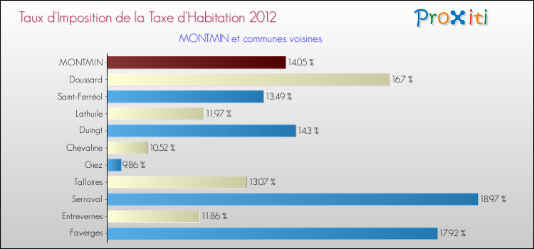 Taux d'imposition de la taxe d'habitation 2012 pour MONTMIN et les communes proches Comparaison des taux d'imposition de la taxe d'habitation 2012 pour MONTMIN et les communes voisines