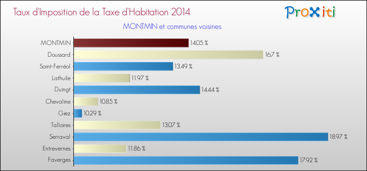 Taux d'imposition de la taxe d'habitation 2014 pour MONTMIN et les communes proches Comparaison des taux d'imposition de la taxe d'habitation 2014 pour MONTMIN et les communes voisines