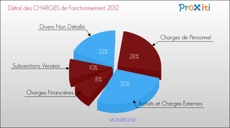 Décomposition des Charges de Fonctionnement 2012 de la commune de MONTRIOND Charges de Fonctionnement 2012 pour la commune de MONTRIOND