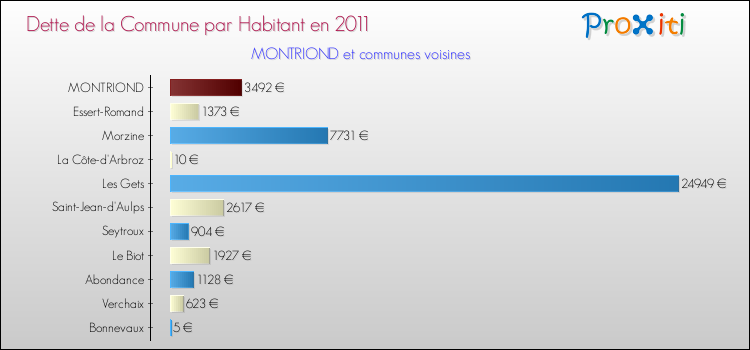 Dette par habitant de la commune en 2011 pour MONTRIOND et les communes proches Comparaison de la dette par habitant de la commune en 2011 pour MONTRIOND et les communes voisines