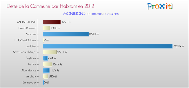 Dette par habitant de la commune en 2012 pour MONTRIOND et les communes proches Comparaison de la dette par habitant de la commune en 2012 pour MONTRIOND et les communes voisines