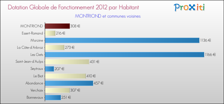 Montant des dotations globales de fonctionnement DGF par Habitant pour MONTRIOND et les communes proches Comparaison des des dotations globales de fonctionnement DGF par habitant pour MONTRIOND et les communes voisines