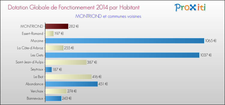 Montant des dotations globales de fonctionnement DGF par Habitant pour MONTRIOND et les communes proches en 2014. Comparaison des des dotations globales de fonctionnement DGF par habitant pour MONTRIOND et les communes voisines en 2014.