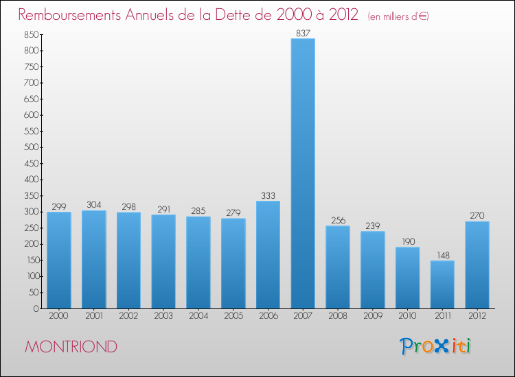 Evolution de l'annuité de la dette pour la commune de MONTRIOND de 2000 à 2012 Annuités de la dette pour MONTRIOND de 2000 à 2012
