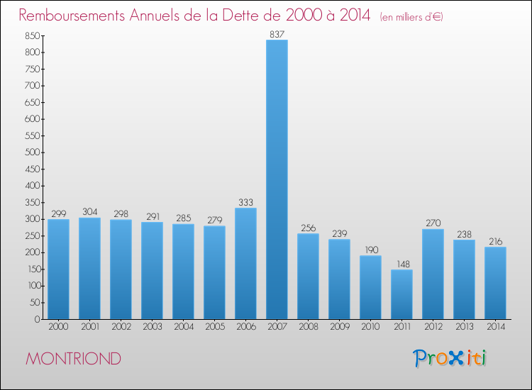 Evolution de l'annuité de la dette pour la commune de MONTRIOND de 2000 à 2014 Annuités de la dette pour MONTRIOND de 2000 à 2014