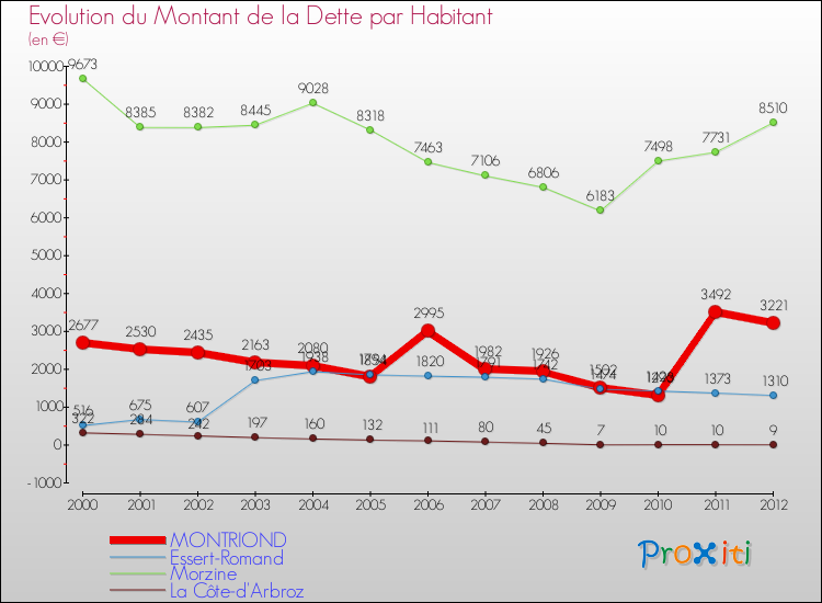 Evolution de la dette par habitant pour la commune de MONTRIOND et les communes proches de 2000 à 2012 Comparaison de la dette par habitant pour MONTRIOND et les communes voisines de 2000 à 2012