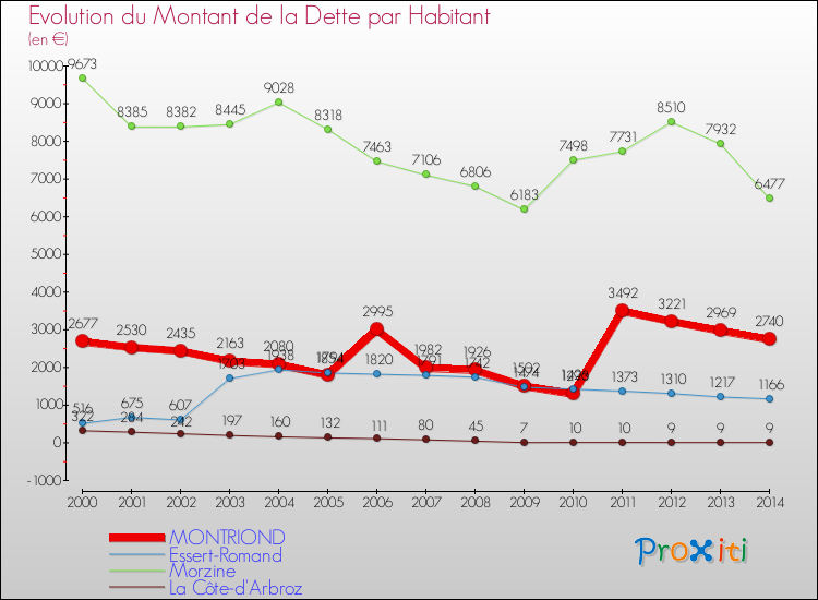 Evolution de la dette par habitant pour la commune de MONTRIOND et les communes proches de 2000 à 2014 Comparaison de la dette par habitant pour MONTRIOND et les communes voisines de 2000 à 2014