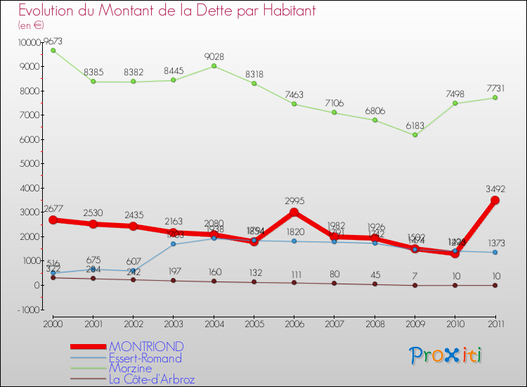 Evolution de la dette par habitant pour la commune de MONTRIOND et les communes proches Comparaison de la dette par habitant pour MONTRIOND et les communes voisines