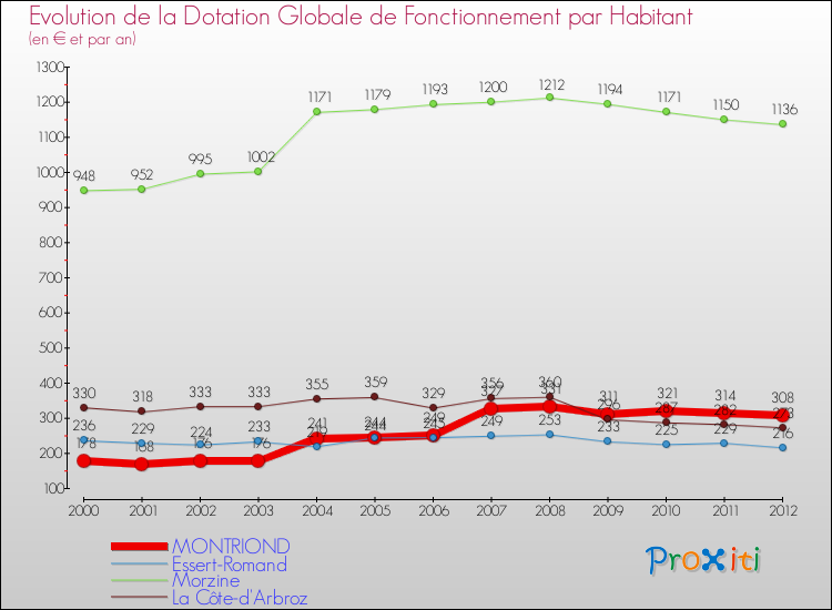 Evolution et montant de la dotation globale de fonctionnement par Habitant pour MONTRIOND et les communes proches Comparaison des dotations globales de fonctionnement par habitant pour MONTRIOND et les communes voisines