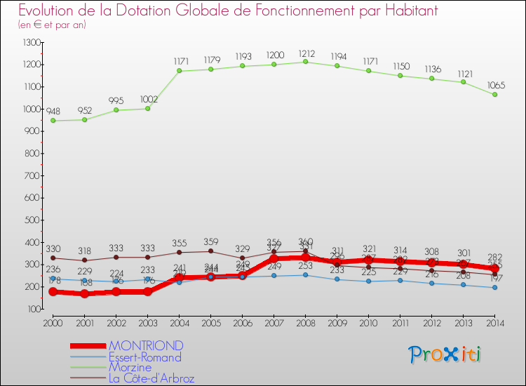Evolution et montant de la dotation globale de fonctionnement par Habitant pour MONTRIOND et les communes proches de 2000 à 2014. Comparaison des dotations globales de fonctionnement par habitant pour MONTRIOND et les communes voisines de 2000 à 2014.
