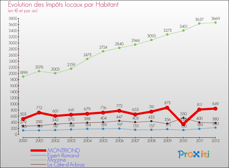 Evolution et montant des impôts locaux par Habitant pour MONTRIOND et les communes proches Comparaison des impôts locaux par habitant pour MONTRIOND et les communes voisines