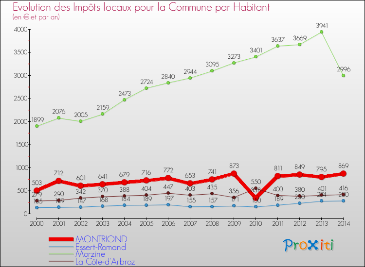 Evolution et montant des impôts locaux par Habitant pour MONTRIOND et les communes proches de 2000 à 2014 Comparaison des impôts locaux par habitant pour MONTRIOND et les communes voisines de 2000 à 2014