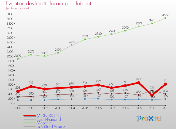 Evolution et montant des impôts locaux par Habitant pour MONTRIOND et les communes proches Comparaison des impôts locaux par habitant pour MONTRIOND et les communes voisines