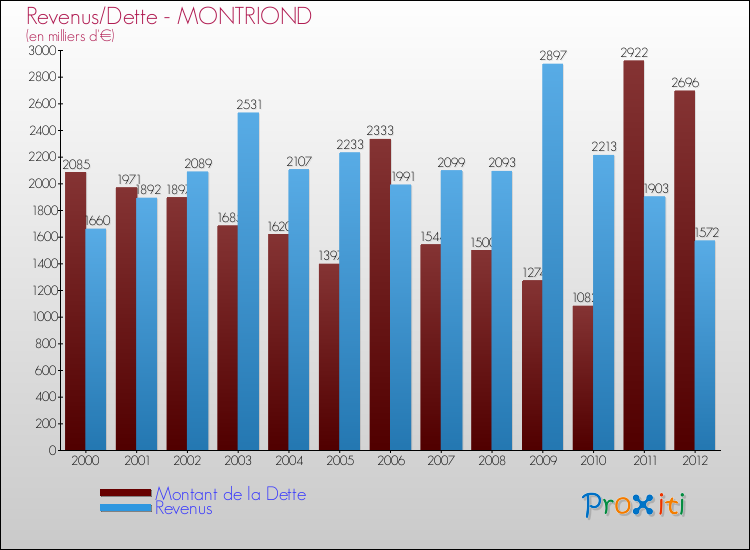 Evolution comparée de la dette et des revenus pour la commune de MONTRIOND de 2000 à 2012 Comparaison de la dette et des revenus pour MONTRIOND de 2000 à 2012