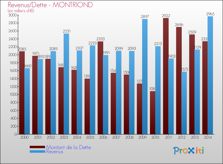 Evolution comparée de la dette et des revenus pour la commune de MONTRIOND de 2000 à 2014 Comparaison de la dette et des revenus pour MONTRIOND de 2000 à 2014
