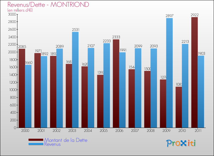 Evolution comparée de la dette et des revenus pour la commune de MONTRIOND de 2000 à 2011 Comparaison de la dette et des revenus pour MONTRIOND de 2000 à 2011