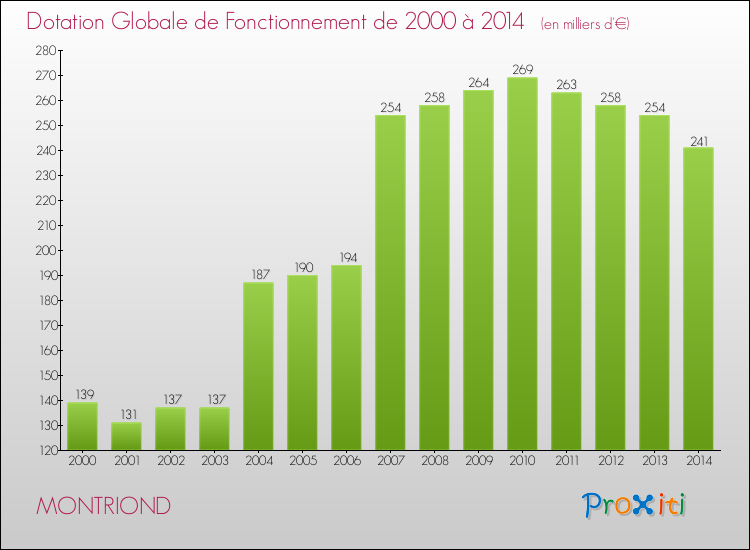 Evolution du montant de la Dotation Globale de Fonctionnement pour la commune de MONTRIOND de 2000 à 2014 Evolution du montant de la Dotation Globale de Fonctionnement pour MONTRIOND de 2000 à 2014