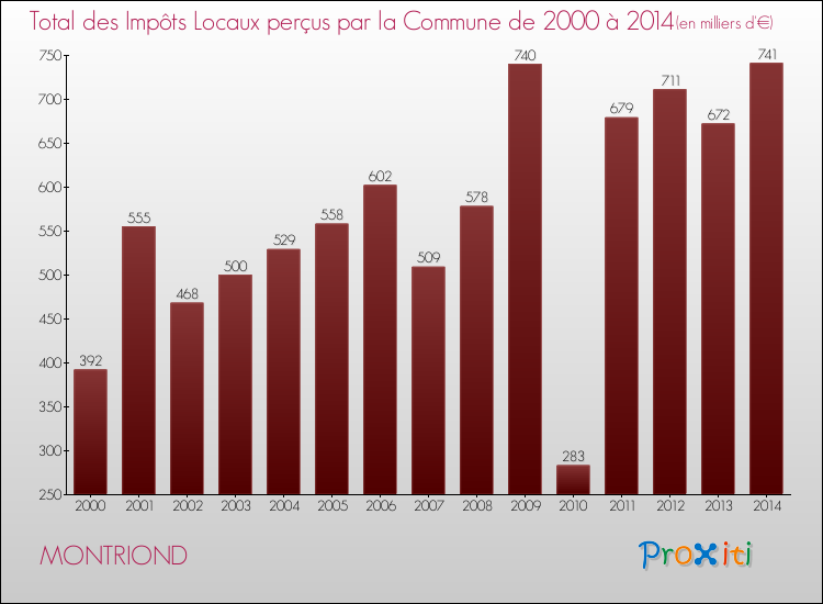 Evolution des Impôts Locaux pour la commune de MONTRIOND de 2000 à 2014 Evolution des Impôts Locaux pour MONTRIOND de 2000 à 2014