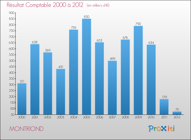 Evolution du résultat comptable pour la commune de MONTRIOND de 2000 à 2012 Evolution du résultat comptable pour MONTRIOND de 2000 à 2012