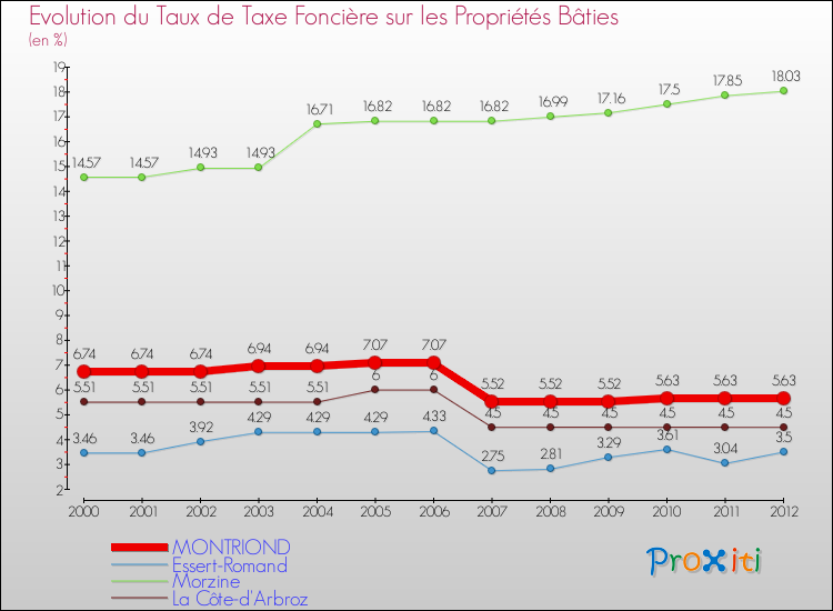 Evolution du taux de la taxe foncière sur le bati pour MONTRIOND et les communes proches de 2000 à 2012 Comparaison des taux de taxe foncière sur le bati pour MONTRIOND et les communes voisines de 2000 à 2012