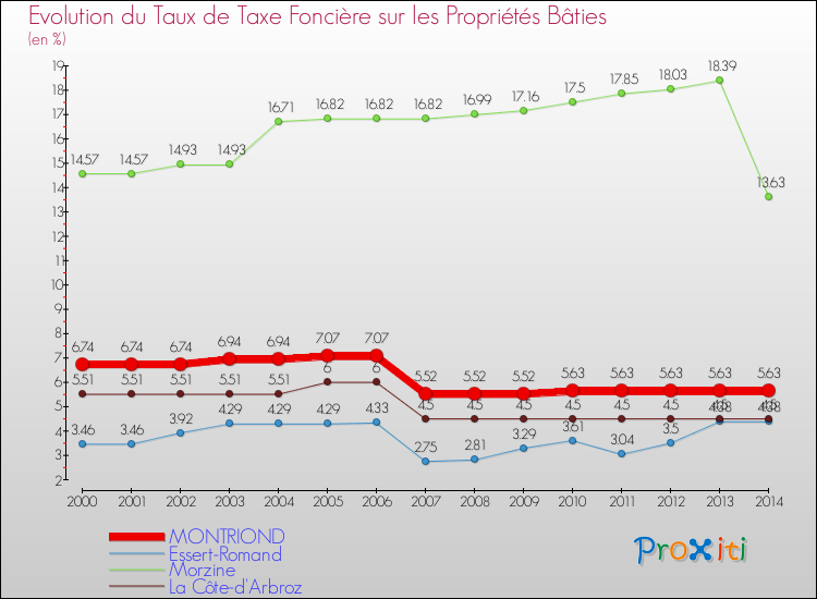 Evolution du taux de la taxe foncière sur le bati pour MONTRIOND et les communes proches de 2000 à 2014 Comparaison des taux de taxe foncière sur le bati pour MONTRIOND et les communes voisines de 2000 à 2014
