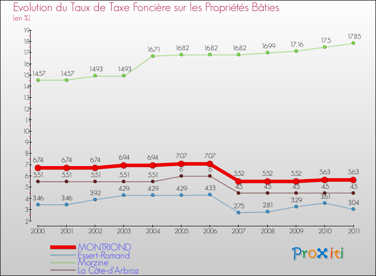Evolution du taux de la taxe foncière sur le bati pour MONTRIOND et les communes proches Comparaison des taux de taxe foncière sur le bati pour MONTRIOND et les communes voisines