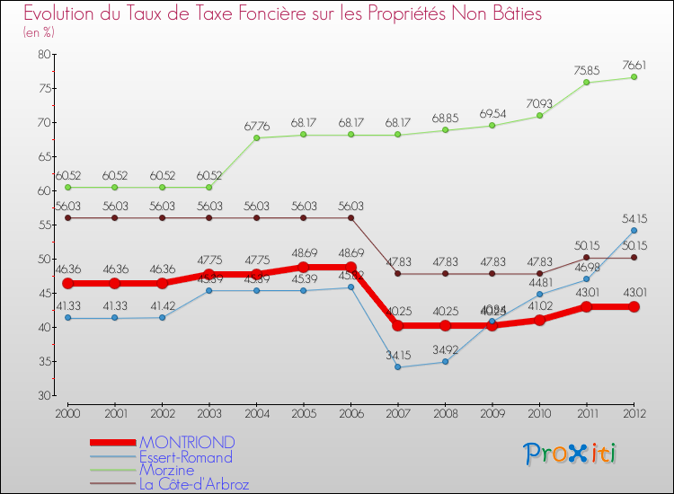 Evolution du taux de la taxe foncière sur les immeubles et terrains non batis pour MONTRIOND et les communes proches de 2000 à 2012 Comparaison des taux de la taxe foncière sur les immeubles et terrains non batis pour MONTRIOND et les communes voisines de 2000 à 2012