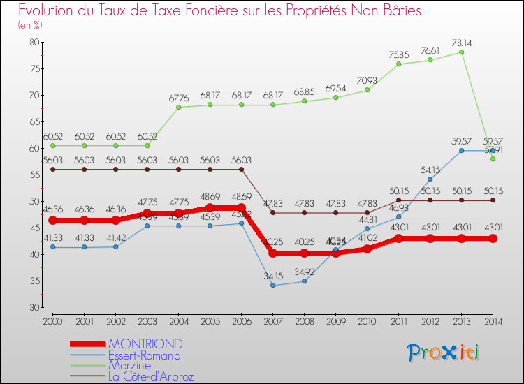 Evolution du taux de la taxe foncière sur les immeubles et terrains non batis pour MONTRIOND et les communes proches de 2000 à 2014 Comparaison des taux de la taxe foncière sur les immeubles et terrains non batis pour MONTRIOND et les communes voisines de 2000 à 2014