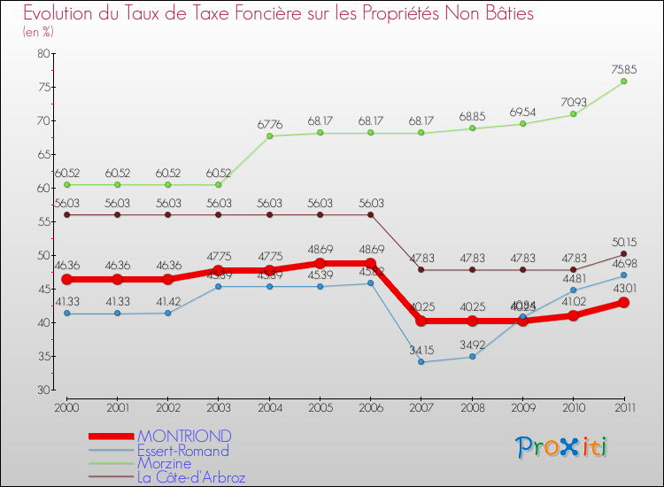 Evolution du taux de la taxe foncière sur les immeubles et terrains non batis pour MONTRIOND et les communes proches Comparaison des taux de la taxe foncière sur les immeubles et terrains non batis pour MONTRIOND et les communes voisines